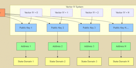 GRIDNET OS Wallets and Identity Management
