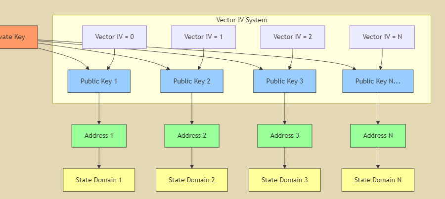 GRIDNET OS Wallets and Identity Management