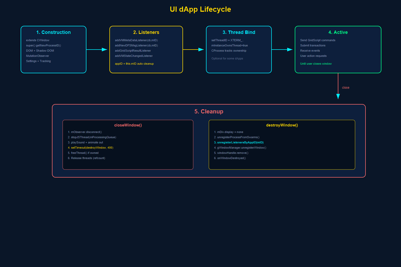 The lifecycle of a GRIDNET OS UI dApp