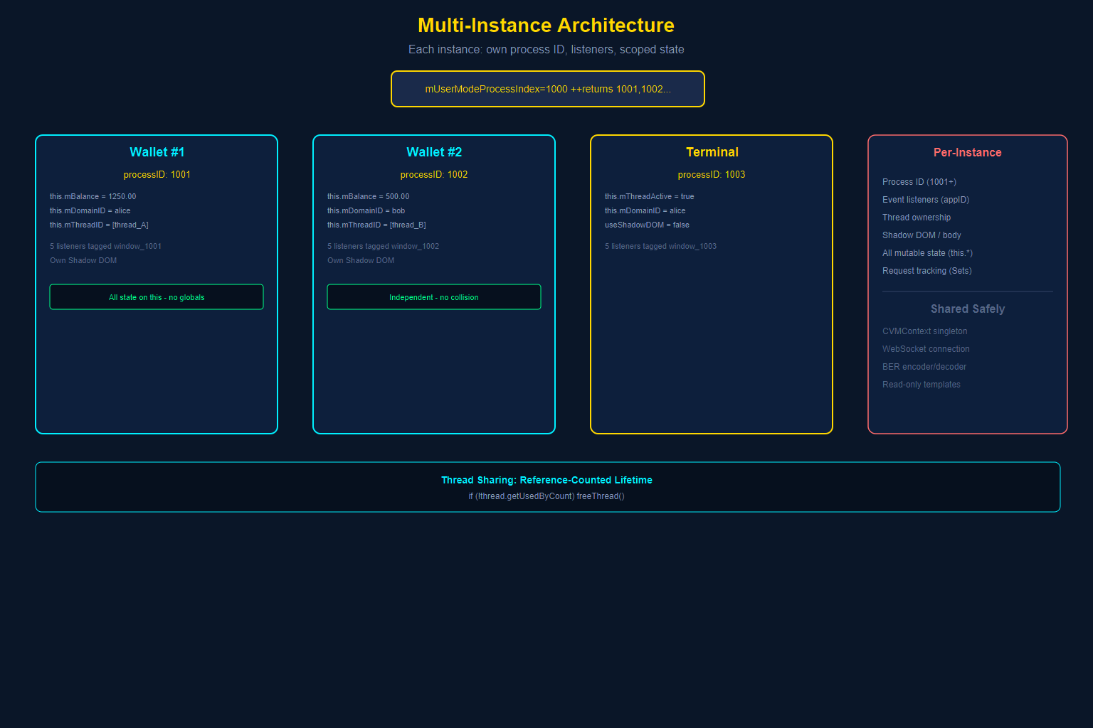 Multiple dApp instances running independently