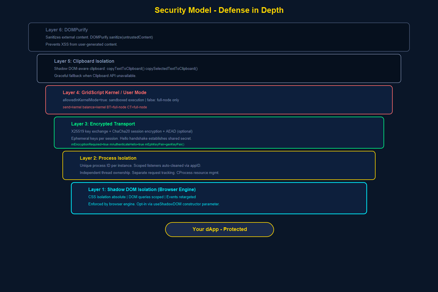 The security model of GRIDNET OS dApps