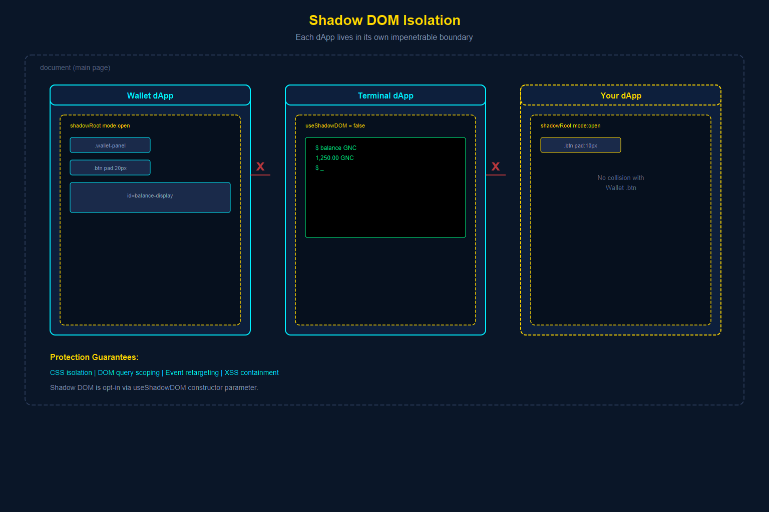 Shadow DOM isolation protecting dApps from each other