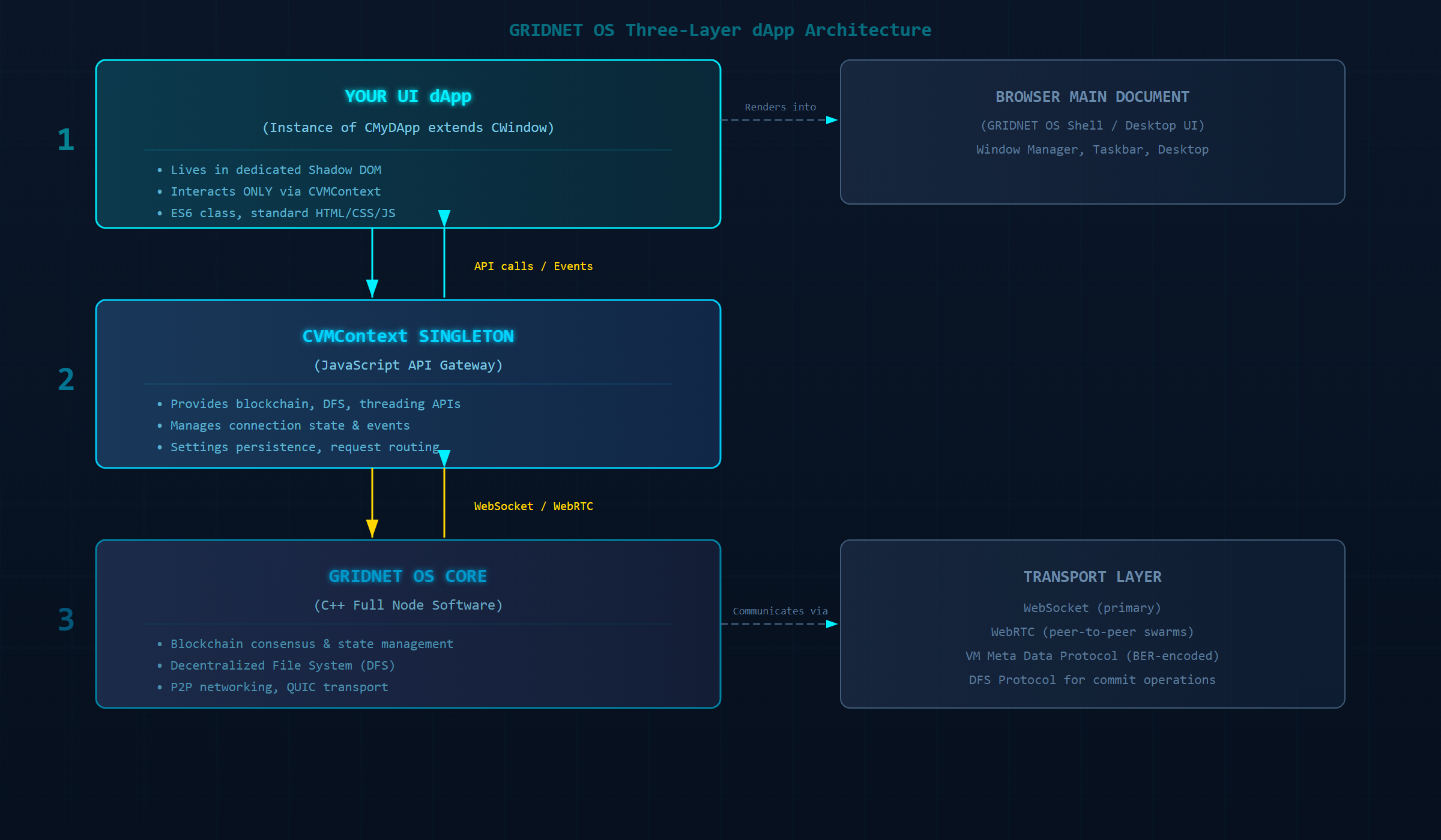 GRIDNET OS Three-Layer Architecture Diagram