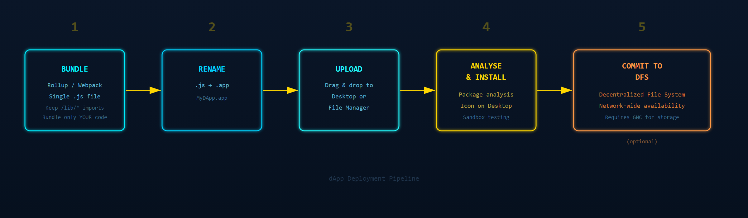 Deployment Pipeline Diagram