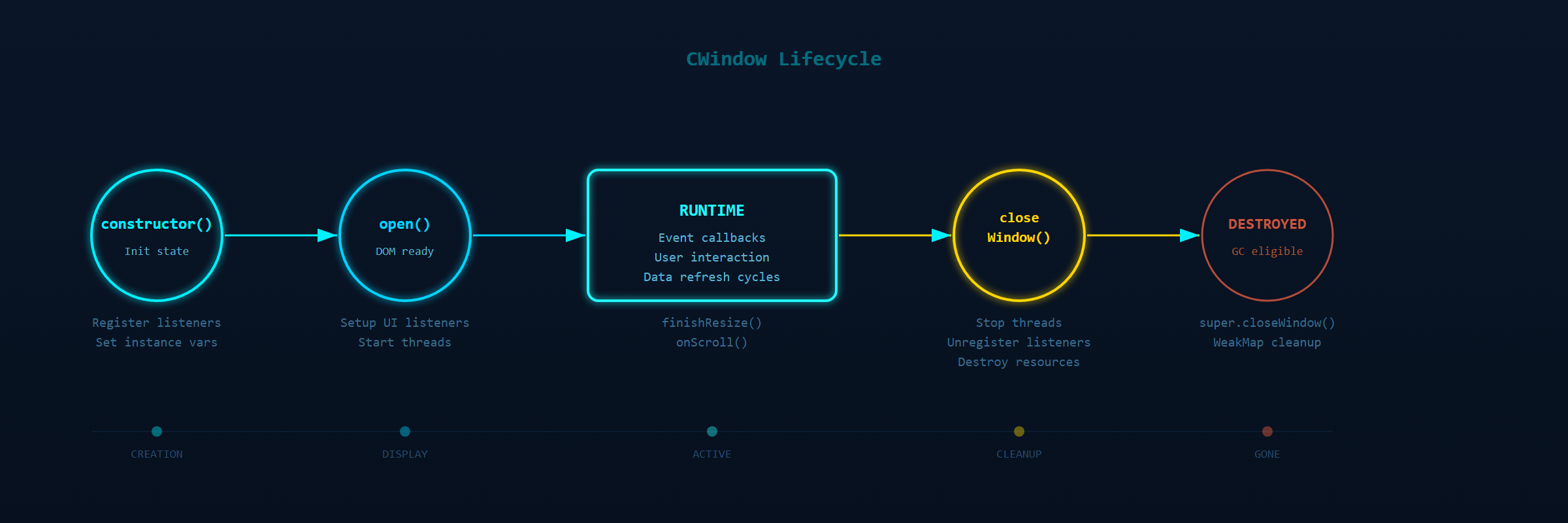CWindow Lifecycle Diagram