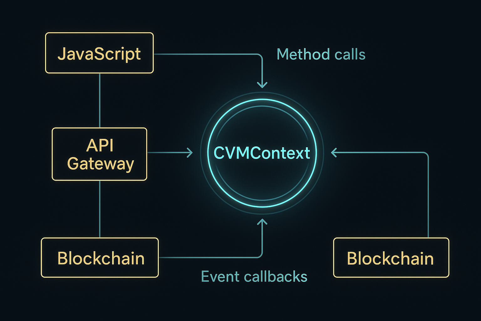 CVMContext — the JavaScript gateway to the decentralized stack